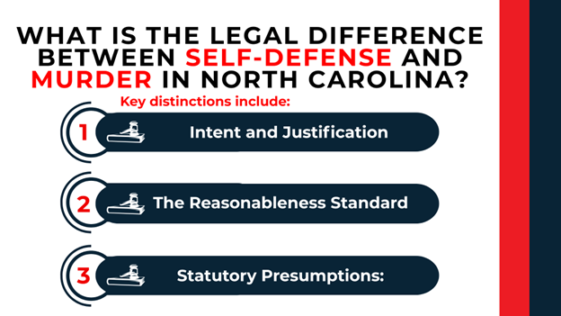 Comparison of self-defense and murder under North Carolina law, highlighting intent, reasonableness, and legal presumptions.