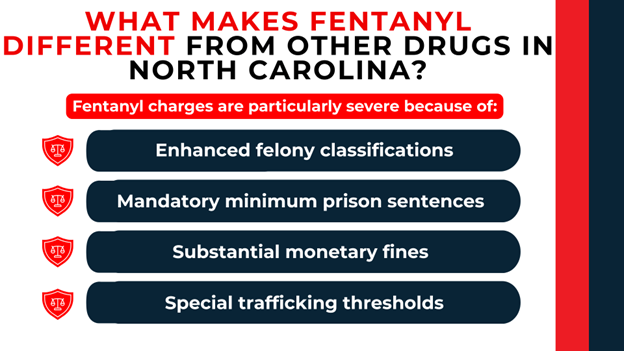 Shield icons next to reasons fentanyl charges are harsher: enhanced felony classifications, mandatory minimum sentences, substantial fines, and trafficking thresholds.
