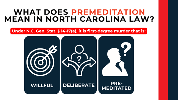 Three panels with icons; defines premeditated killing as willful, deliberate, and planned under NC law.
