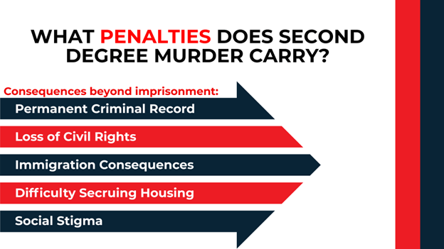 Arrow chart showing consequences of second-degree murder—criminal record, lost rights, stigma, and immigration issues.