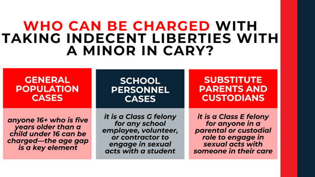 Three-column chart detailing who can be charged—general adults, school staff, or custodial guardians.