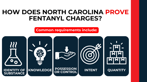 Row of icons representing lab flask, lightbulb, hand, target, and boxes with labels: identity of substance, knowledge, possession or control, intent, and quantity.