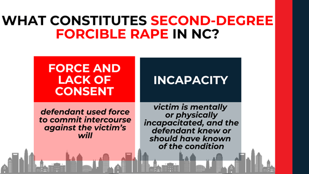 Split chart showing NC second-degree rape definitions—force without consent and victim incapacity.