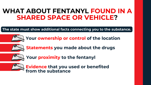 Open book icons with text showing factors the state must prove: ownership or control of location, drug-related statements, proximity to fentanyl, or evidence of use/benefit.