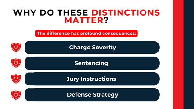 Shield icons beside list; shows how legal distinctions affect charges, sentencing, jury, and defense strategy.