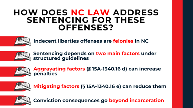 Infographic listing NC sentencing factors—felony level, aggravating and mitigating elements, and penalties.