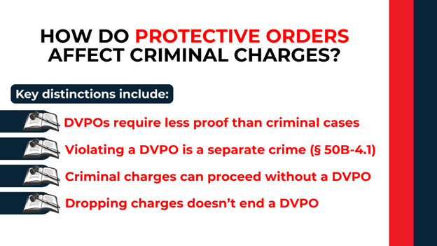 Gavel and law book icons beside summary explaining how protective orders differ from criminal charges in proof and scope.
