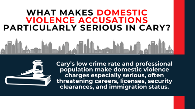 Gavel and skyline graphic explaining how Cary’s low crime rate heightens the seriousness of domestic violence charges.