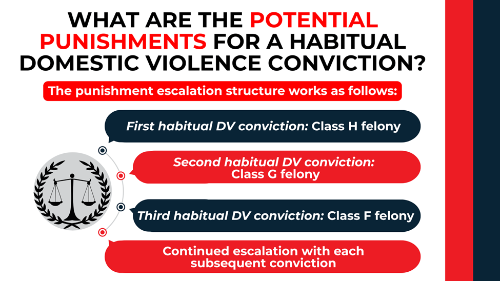 Timeline-style callouts showing escalating felony classes for repeat domestic violence convictions.