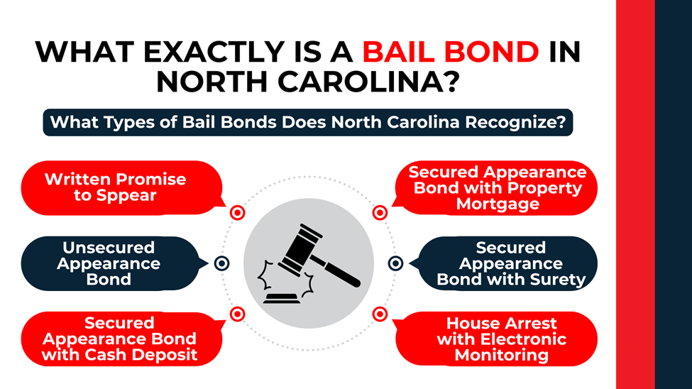 Gavel-centered diagram outlines types of bail bonds recognized under North Carolina law.