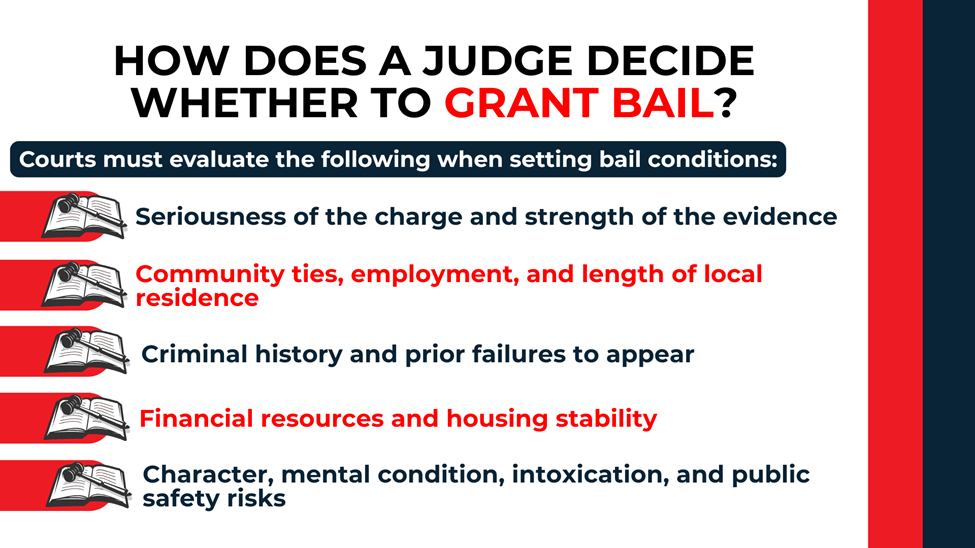 Checklist-style layout shows factors judges weigh, including charge severity, history, and community ties.