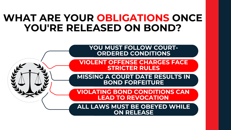 Scale of justice with callouts explains court-ordered rules, appearance duties, and bond compliance.