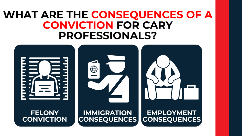 Icons showing felony, immigration, and employment impacts of a first-degree exploitation conviction.
