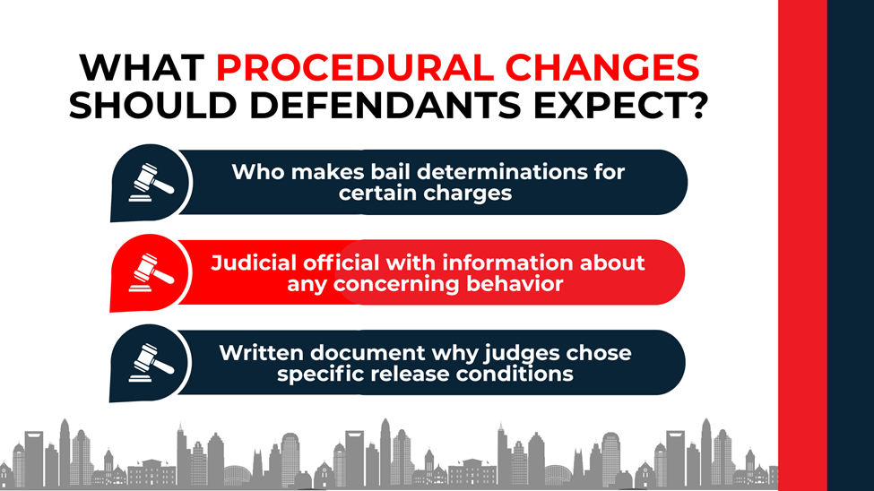 Gavel icons paired with bullet points describing judge-only bail decisions and written findings requirements.