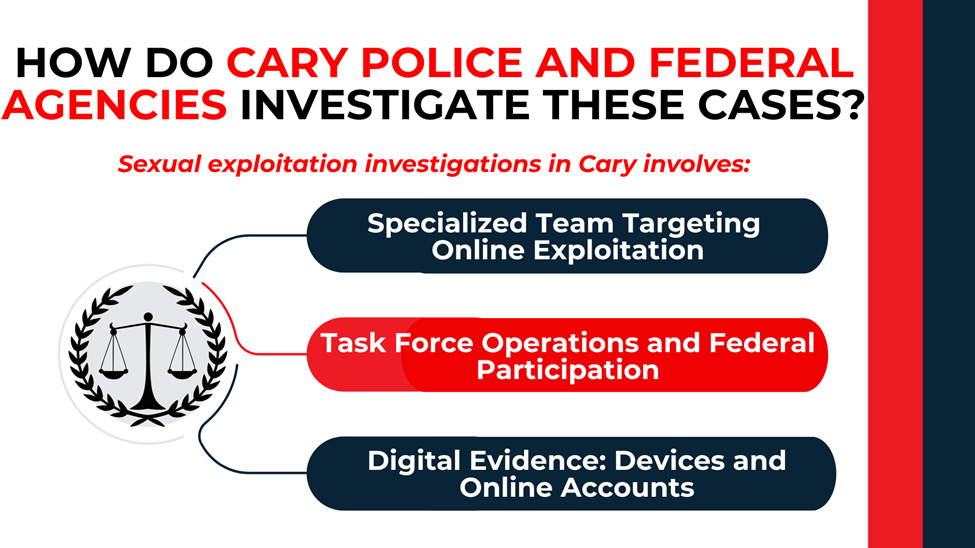 Scales icon beside steps describing Cary police and federal task force methods for investigating exploitation cases.