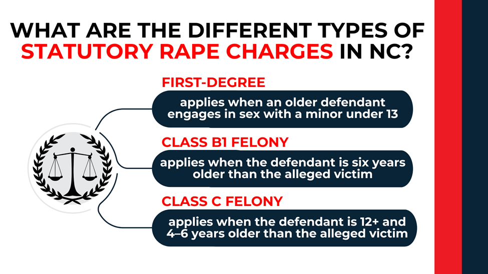 Justice emblem with callouts explains first-degree, Class B1, and Class C statutory rape charges by age differences.