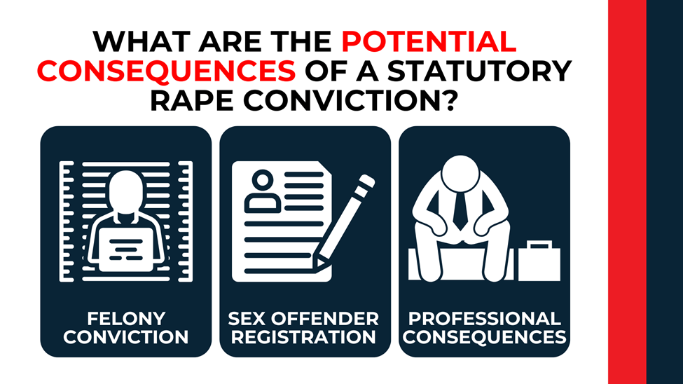 Icon set shows felony record, sex offender registration, and career harm as major consequences of conviction.