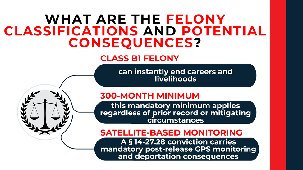 Justice emblem linked to text blocks detailing Class B1 felony status, mandatory minimum sentence, and post-release monitoring.