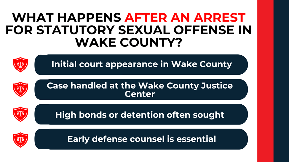 Shield icons with stacked steps outlining court appearance, case location, bond issues, and need for early defense counsel.