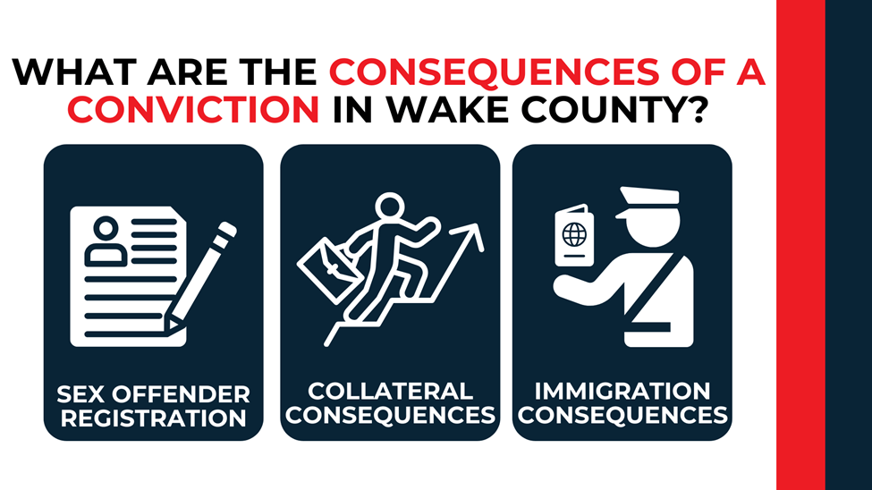 Icons showing sex offender registration, collateral effects, and immigration issues after conviction.