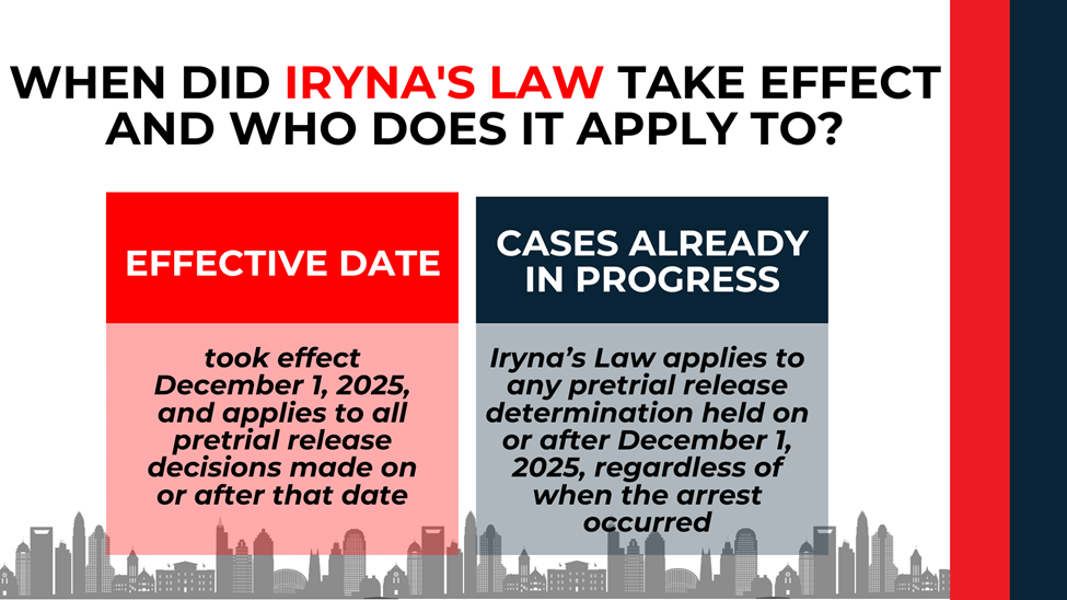 Date panels and city skyline outlining Iryna’s Law effective date and scope of application.