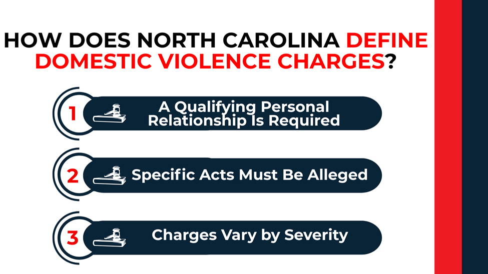 Numbered badges with law icons; explains DV requires a qualifying relationship, alleged acts, and charges vary by severity.
