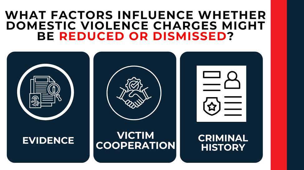 Three icon tiles; lists key factors—evidence strength, victim cooperation, and criminal history—in reduction or dismissal decisions.