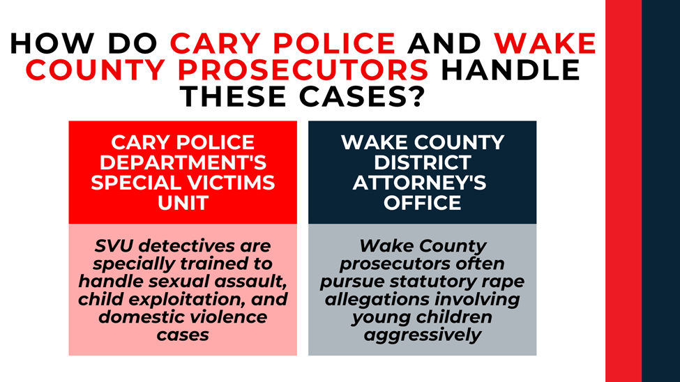 Two-panel comparison: Cary Police SVU vs Wake County DA; outlines roles and aggressive prosecution focus.