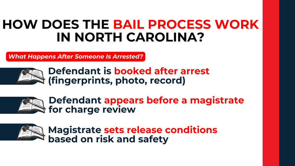 booking after arrest, appearance before magistrate, magistrate sets release conditions based on risk and safety