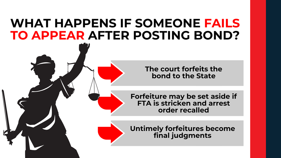 Lady Justice silhouette with arrows to outcomes: bond forfeiture, possible set-aside if recalled, or final judgment.