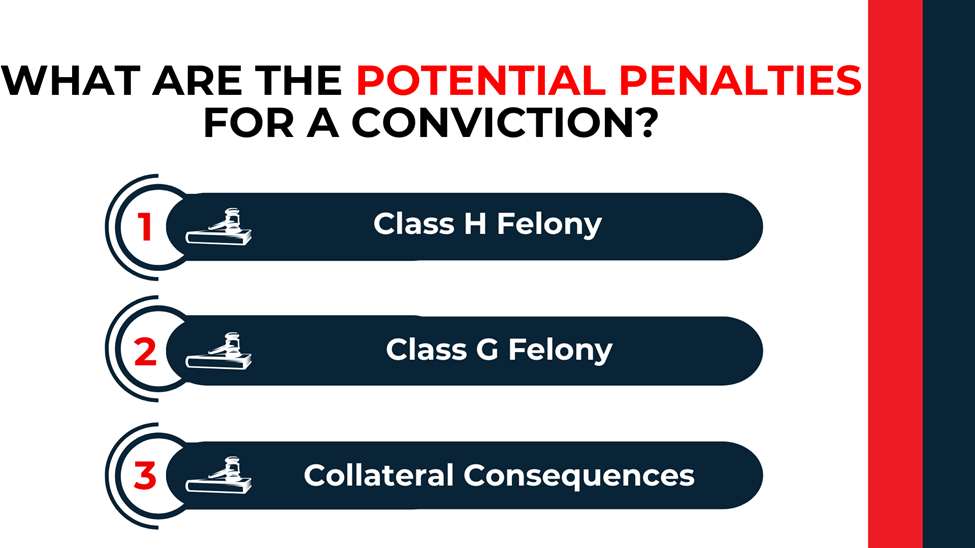 Numbered bars list Class H felony, Class G felony, and collateral consequences for solicitation convictions.