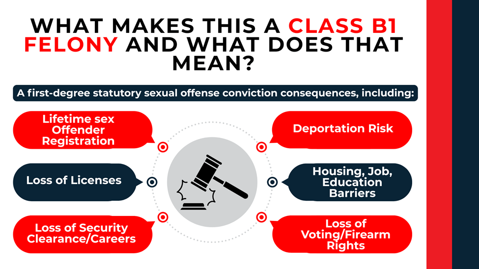 Consequences wheel lists lifetime registry, deportation risk, lost rights, license loss, and housing/job barriers.