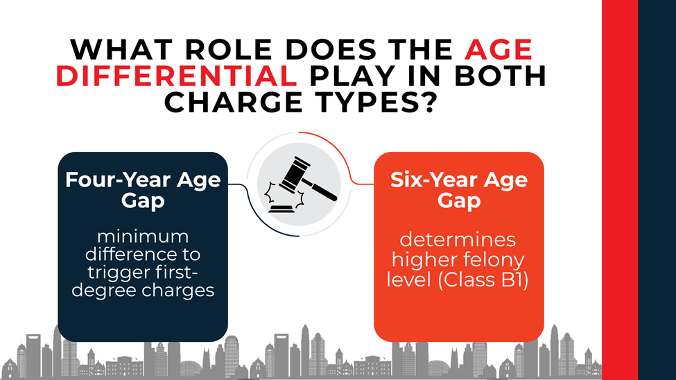 Side-by-side panels showing four-year and six-year age gaps that determine charge level and severity.