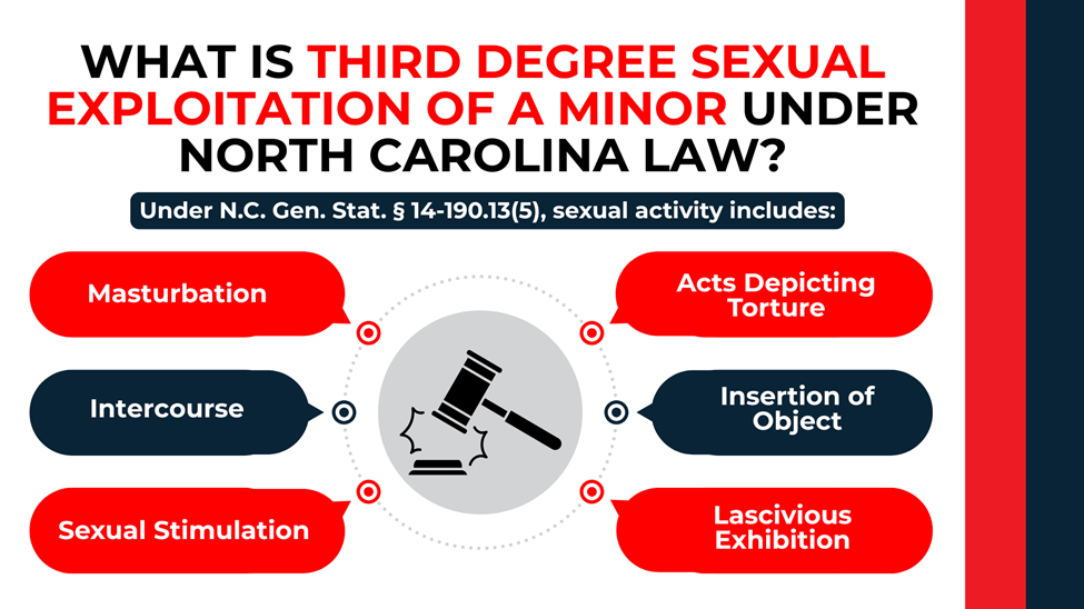 Circular callout diagram around gavel icon listing sexual activity terms; cites N.C. Gen. Stat. § 14-190.13(5).