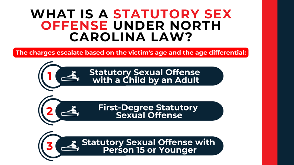 Numbered bars with gavel symbols explain offense levels based on victim age and age difference.