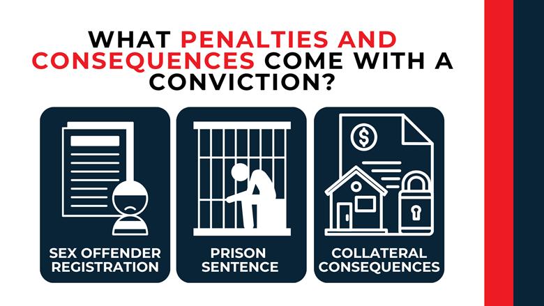  Three icon panels showing sex offender registration, prison sentencing, and long-term collateral consequences.