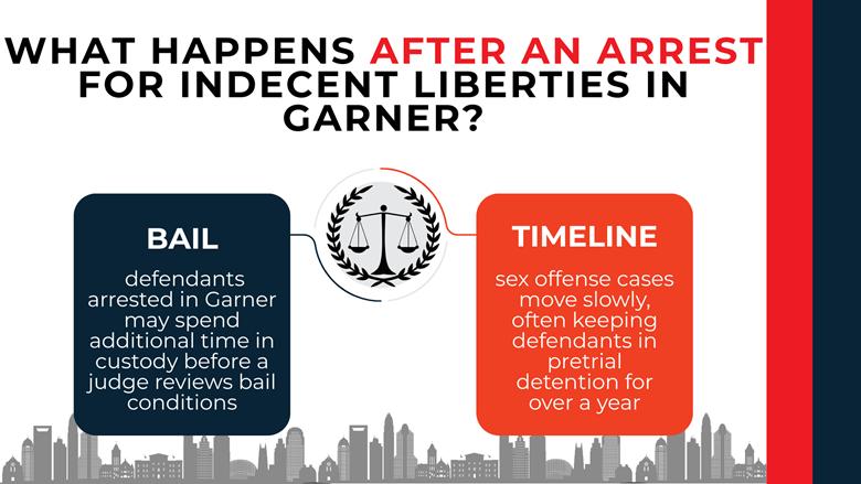 Scales of justice connecting bail review and slow-moving case timeline following an indecent liberties arrest in Garner.