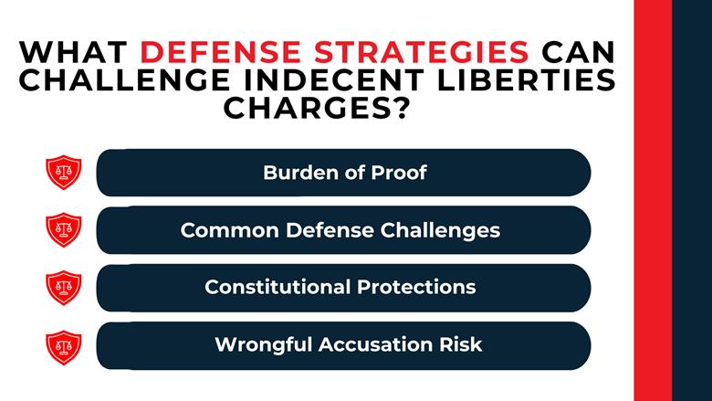 Shield icons listing burden of proof, constitutional protections, defense challenges, and wrongful accusation risks.