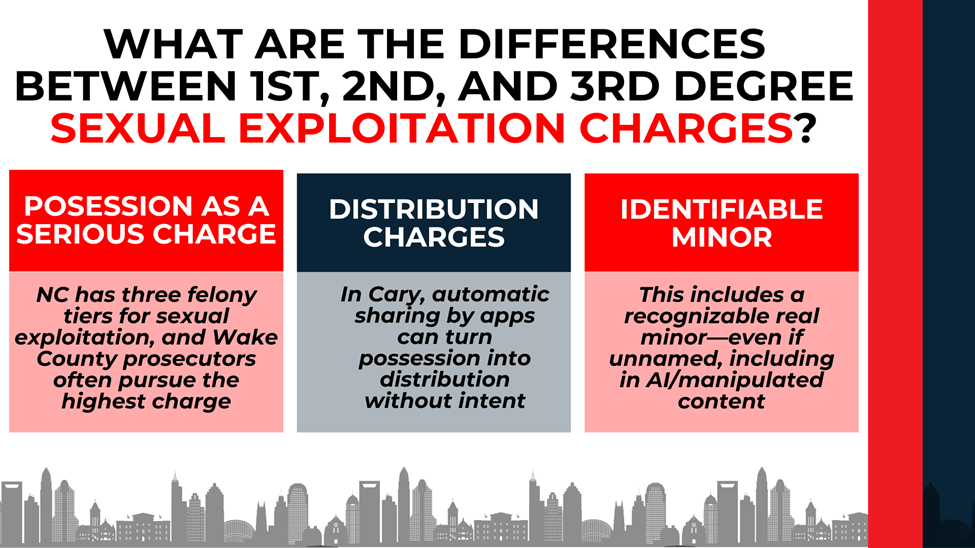 Three-column comparison blocks: possession, distribution, identifiable minor; notes app sharing and AI/manipulated content.