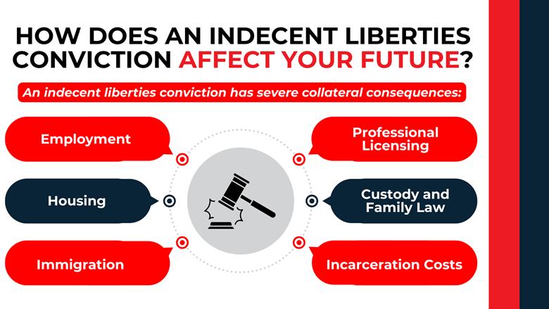 Gavel icon surrounded by callouts showing impacts on employment, housing, licensing, immigration, custody, and incarceration costs.
