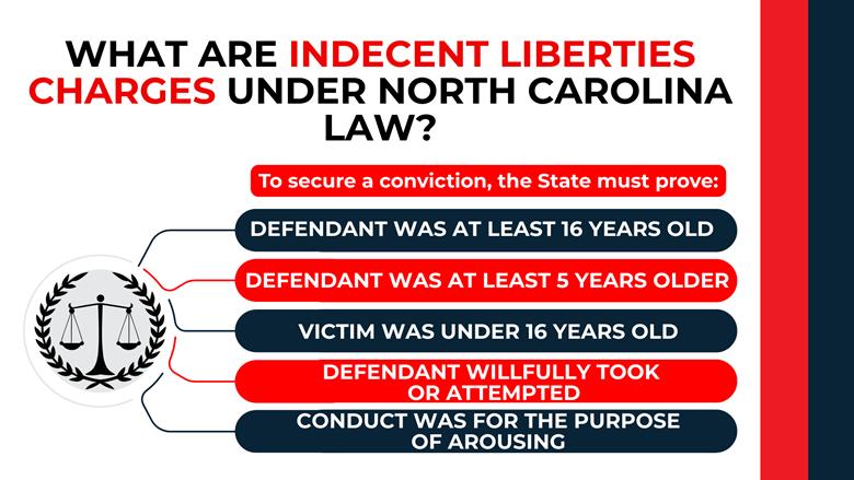 Scales emblem with connected bars lists age thresholds, age gap, intent, and conduct elements required for conviction