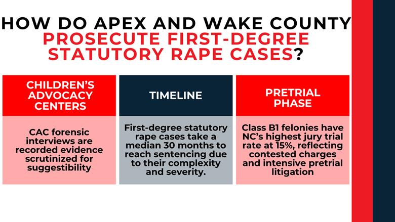 Three-column layout outlines CAC interviews, lengthy timelines, and intensive pretrial litigation in Wake County cases.