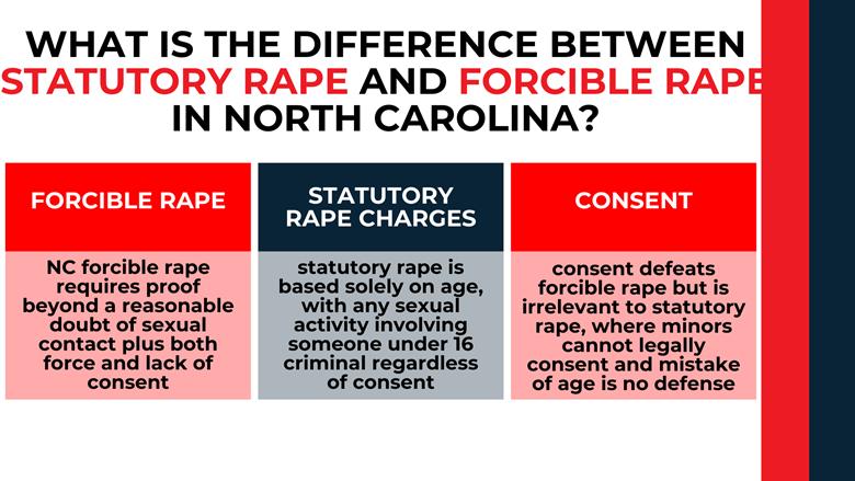 Three-column comparison showing force requirements, age-based liability, and the role of consent under state law.