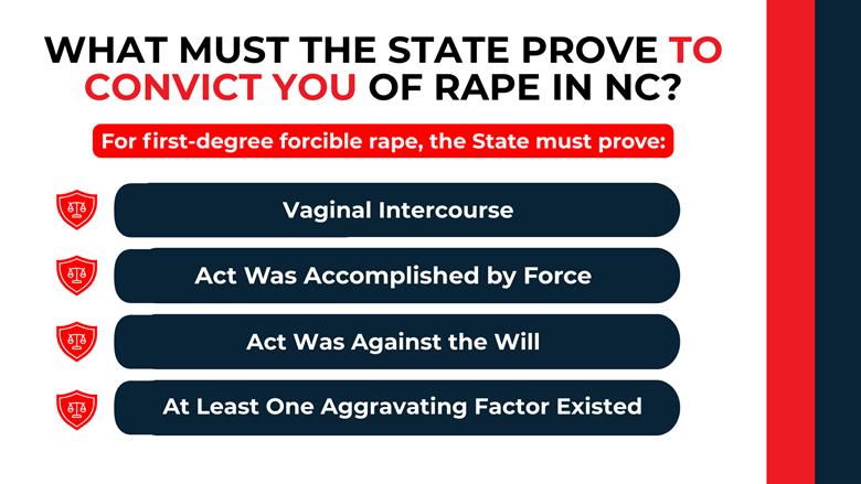 Shield icons list force, lack of consent, intercourse, and aggravating factors required for first-degree rape charges.