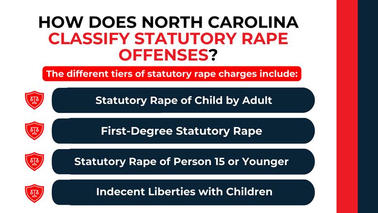 Shield icons stacked beside labels outlining statutory rape tiers, including adult-child offenses and indecent liberties.