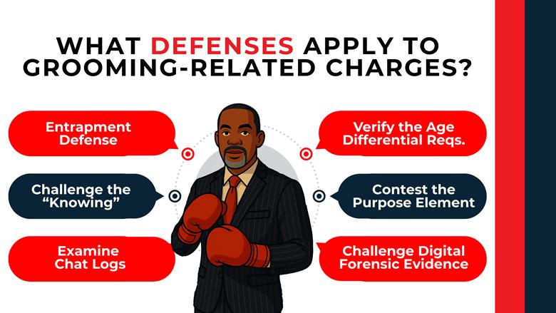 Defense attorney illustration with callouts listing entrapment, intent challenges, age requirements, and digital evidence review.