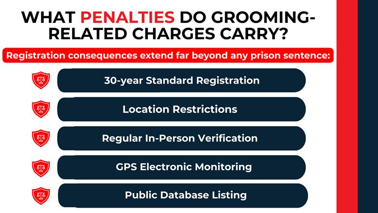 Shield icons outlining long-term registration, monitoring, location limits, and public database listing.