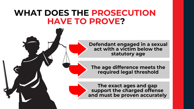 Lady Justice silhouette with arrows outlining proof of age, age gap, and unlawful act elements required by prosecution