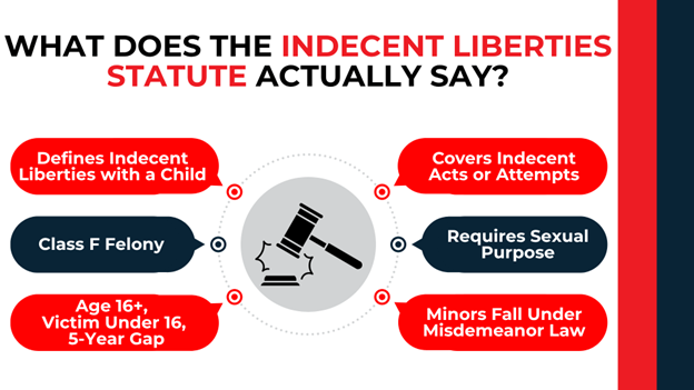 Gavel icon with labeled points covering felony classification, age gap rules, sexual purpose, and covered conduct