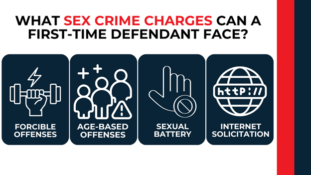 Icon panels showing categories like forcible offenses, age-based charges, sexual battery, and internet solicitation